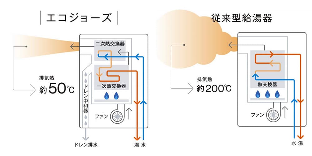 エコジョーズ排熱効率