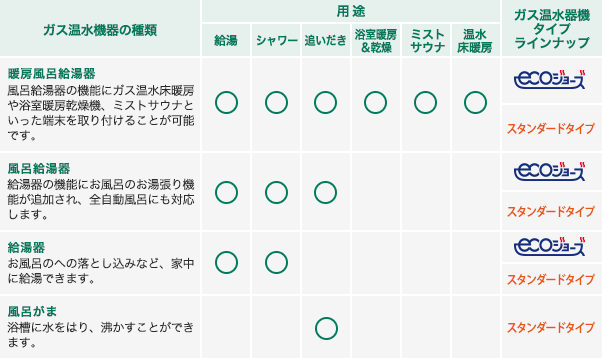 東京ガス　給湯器の種類ｓ